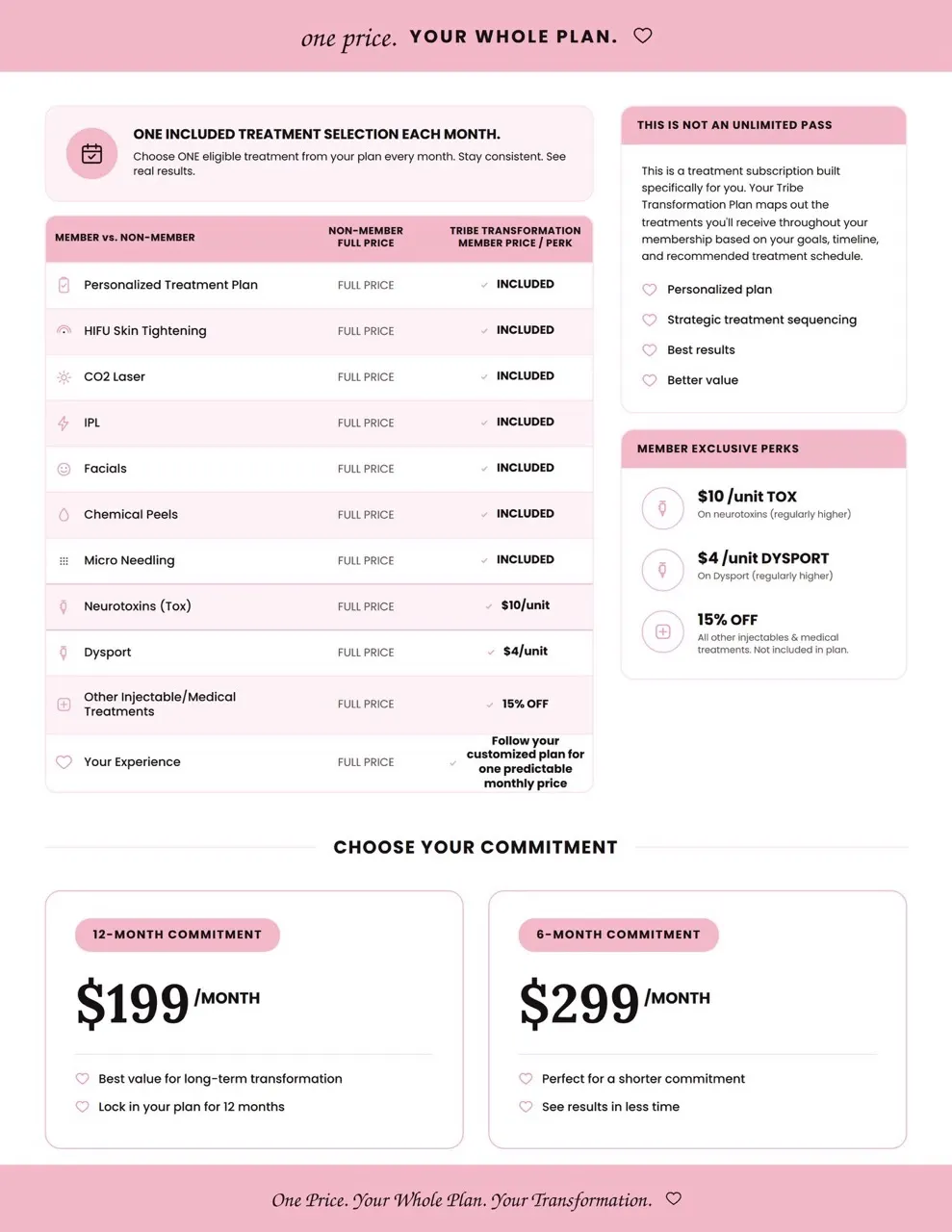Tribe Transformation Plan member benefits and pricing: a comparison table showing member-only inclusions — treatment plan, HIFU, CO2 laser, IPL, facials, chemical peels, microneedling, discounted Tox and Dysport, and 15% off other treatments — against full price for non-members, and two commitment options: $199 per month for 12 months or $299 per month for 6 months.